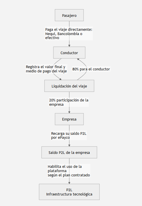 Esquema de costos, tarifas, transacciones y planes de pago P2L